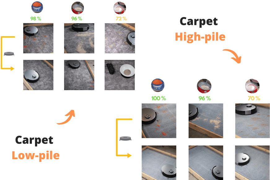 Das Testergebnis des Ecovacs Deebot X1 OMNI auf dem Teppich ist übersichtlich zu sehen